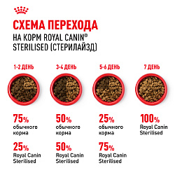 Royal Canin (Роял Канин) Sterilised 37 Корм для стерилизованных кошек 400 г