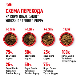 Royal Canin (Роял Канин) Корм сухой для щенков породы Йоркширский терьер паппи 1,5 кг