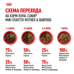 Royal Canin (Роял Канин) Мини Стартер Корм сухой для щенков мелких пород до 2-х месяцев 1 кг