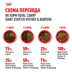 Royal Canin (Роял Канин) Джайнт Стартер Корм сухой для щенков очень крупных размеров до 2 мес 4 кг