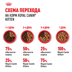 Royal Canin (Роял Канин) Kitten (Киттен) корм влажный для котят до 12 месяцев кусочки в желе 85 г 