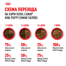 Royal Canin (Роял Канин) Мини Паппи Корм сухой для щенков мелких пород до 10 месяцев 2 кг
