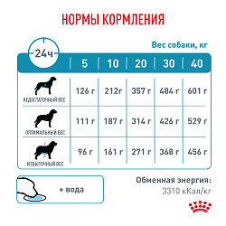 Royal Canin (Роял Канин) Сенситивити Контрол Корм сухой для собак при пищевой аллергии 1,5 кг