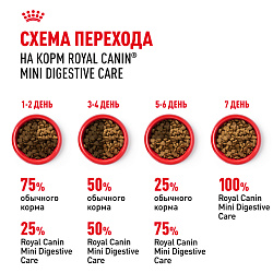 Royal Canin (Роял Канин) Мини Дайджестив кэа Корм для собак мелких размеров 1 кг