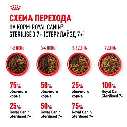 Royal Canin (Роял Канин) Sterilised 7+ Корм сухой для стареющих стерилизованых кошек 1,5 кг