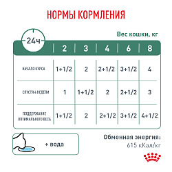 Royal Canin (Роял Канин) Сэтайети вейт менеджмент для кошек для снижения веса 85 г