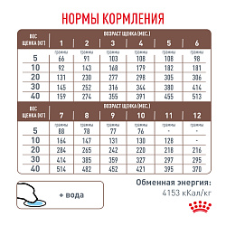 Royal Canin (Роял Канин) Гастроинтестинал Корм сухой для щенков при расстройствах пищеварения 1 кг