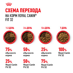 Royal Canin (Роял Канин) Fit 32 (Фит 32) Корм сухой для взрослых умеренно активных кошек 400 г 