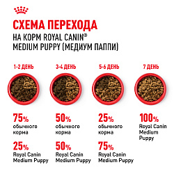 Royal Canin (Роял Канин) Медиум Паппи Корм сухой для щенков средних размеров до 12 месяцев 3кг