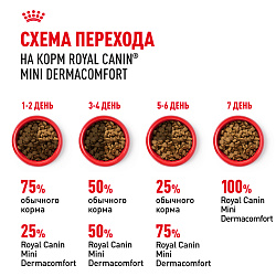 Royal Canin (Роял Канин) Мини Дермакомфорт Корм сухой для собак мелких пород при раздражениях 1 кг