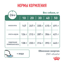 Royal Canin (Роял Канин) Сэтайети вейт менеджмент Корм сухой для собак для снижения веса 1,5 кг