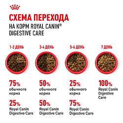 Royal Canin (Роял Канин) Digestive Care Корм для кошек для здоровья пищеварительной системы 2 кг
